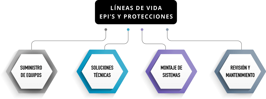 Líneas de vida, EPI y protecciones